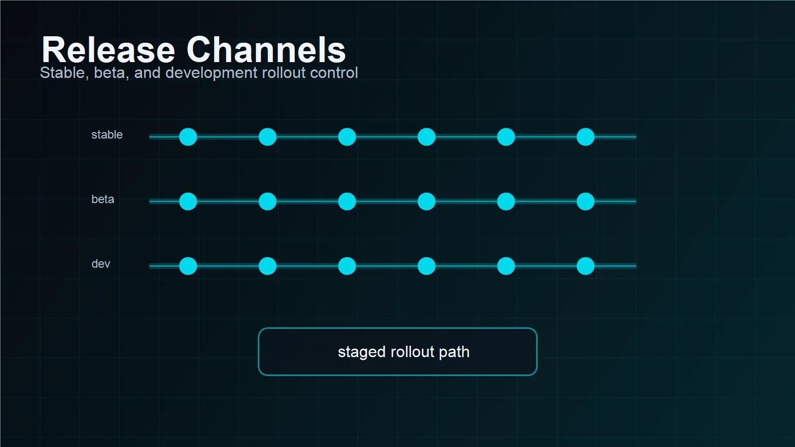 Release Channels